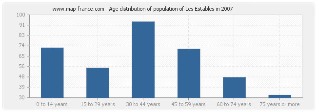 Age distribution of population of Les Estables in 2007